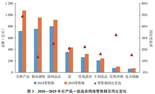 2019年全國農(nóng)產(chǎn)品網(wǎng)絡零售額4168.6億元,你貢獻了多少