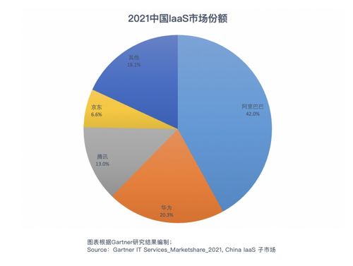 gartner發布2021年it基礎設施市場排名 京東云上升至第四位
