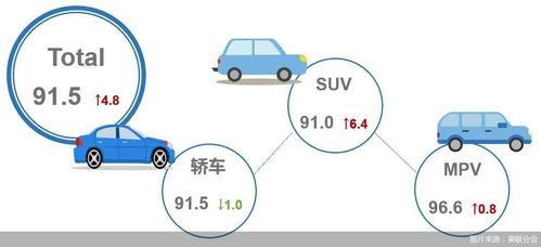 今年6月乘用車市場產品競爭力指數為91.5,環比上升4.8個點
